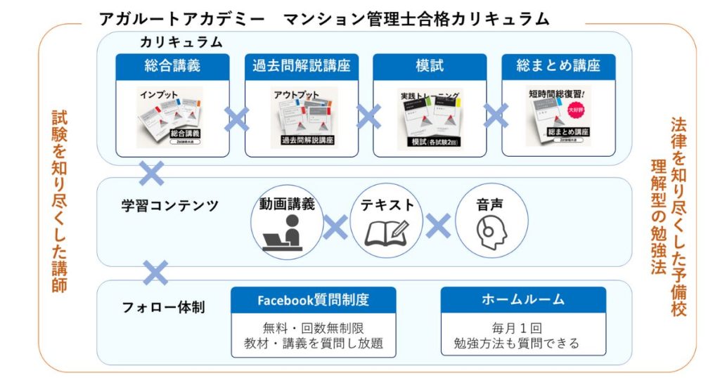 アガルートのマンション管理士合格カリキュラムの概要図