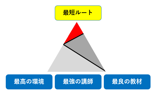 アガルートのマンション管理士講座は合格へ最短ルート