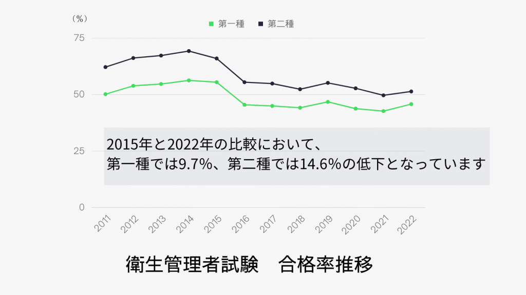 衛生管理者試験の合格率推移（2011-2022）