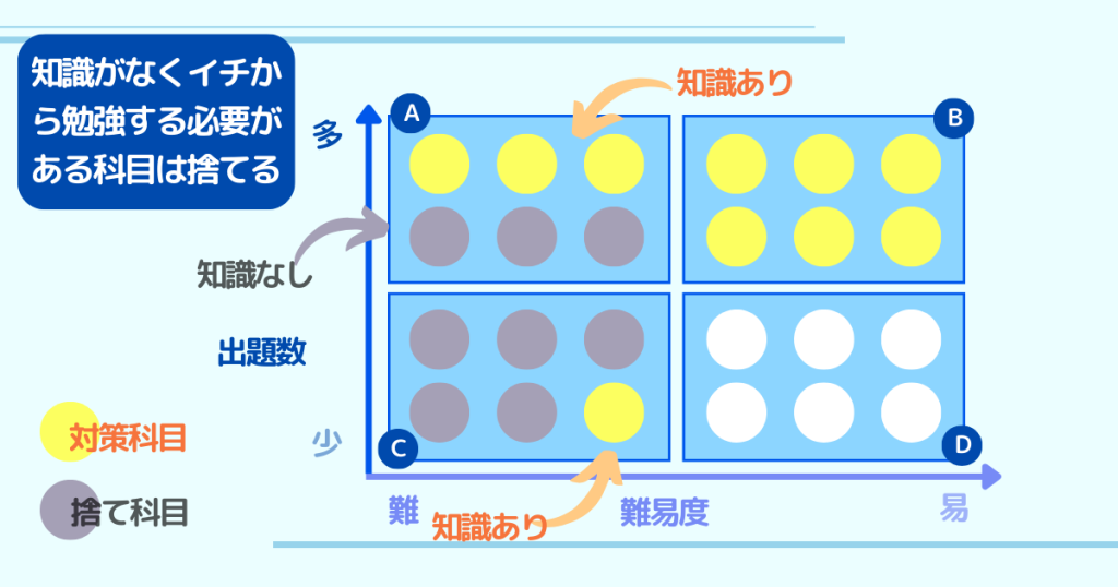 国家一般職の捨て科目を決める３つの基準。知識がなくイチから勉強する必要がある科目はすてる
