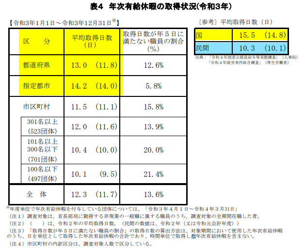 令和３年の年次有給休暇の取得状況。都道府県、指定都市、国、民間の平均取得日数の比較。
