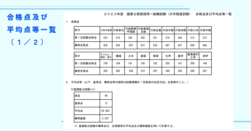 国家一般職の捨て科目_合格及び平均点一覧