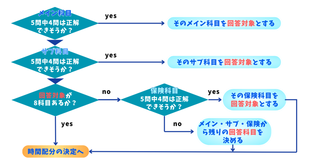 国家一般職の専門試験の狙い目の戦略。回答する8科目を決める