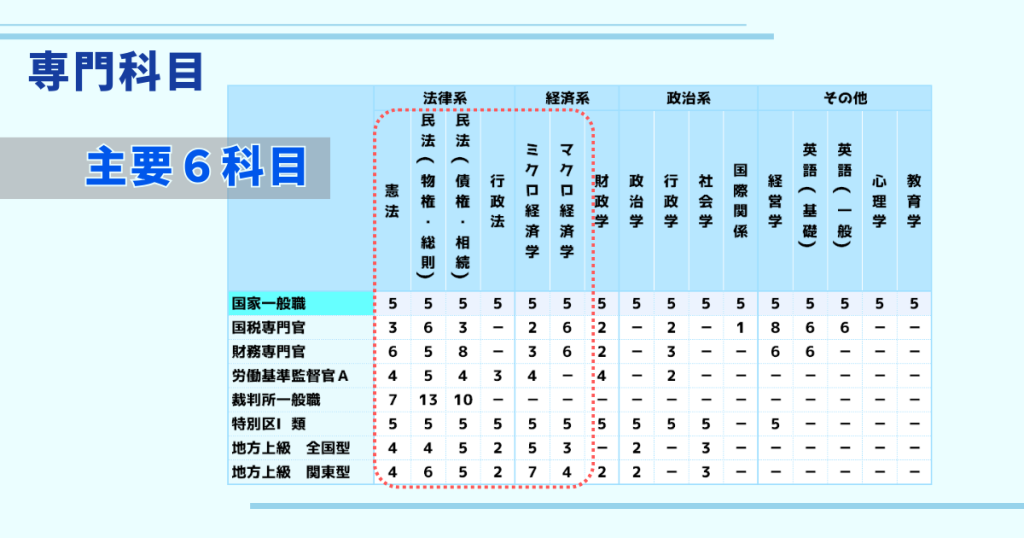 国家一般職の専門科目の主要６科目