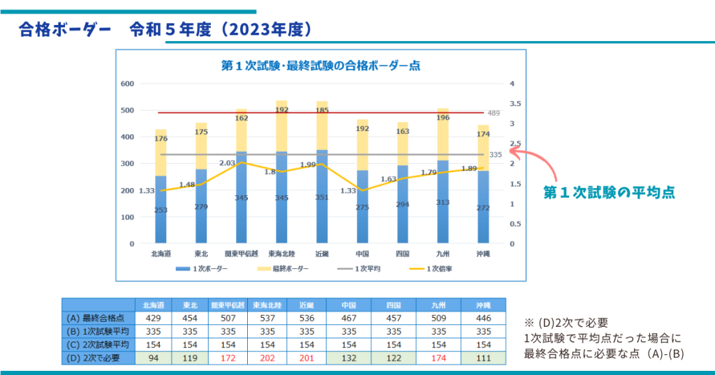 国家一般職の１次試験のボーダー（２０２３年度）