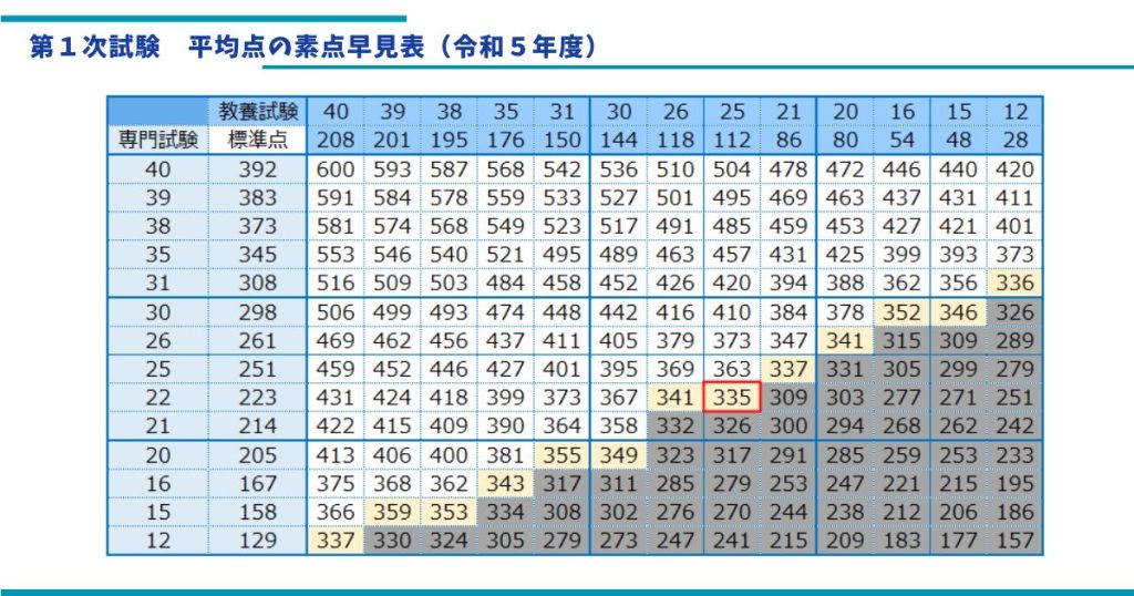国家一般職ボーダーの１次試験平均点