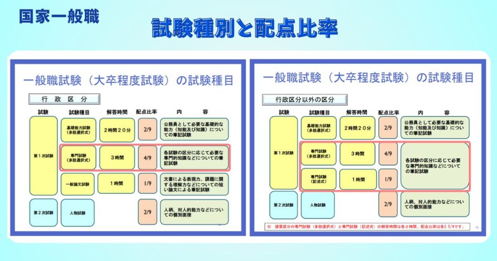 _国家一般職点数計算_人事院の配点比率