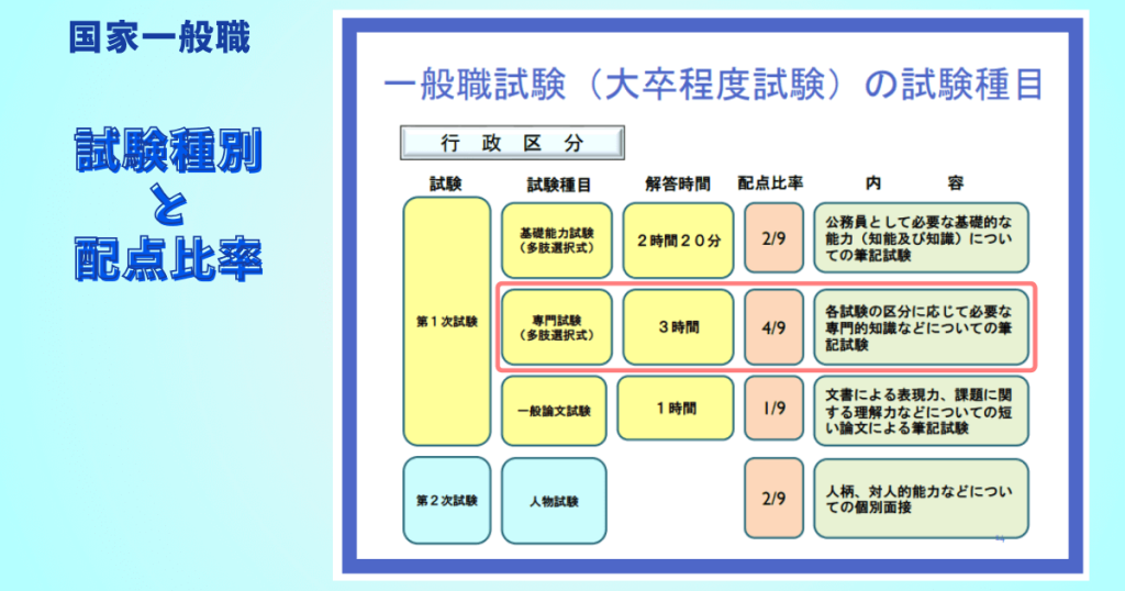 _国家一般職点数計算_人事院の配点比率