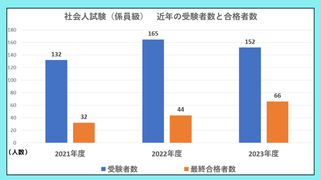 国家一般職の社会人試験の合格者数（2021年～2023年）