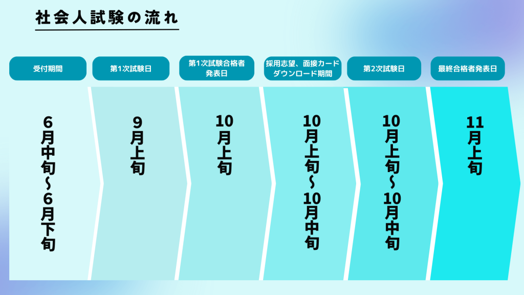 国家一般職の社会人試験（係員級）の試験日程（例年）