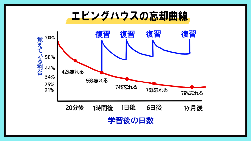エビングハウスの忘却曲線