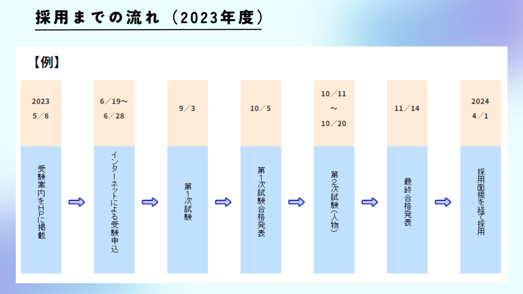 国家一般職の社会人試験の採用までの流れ
